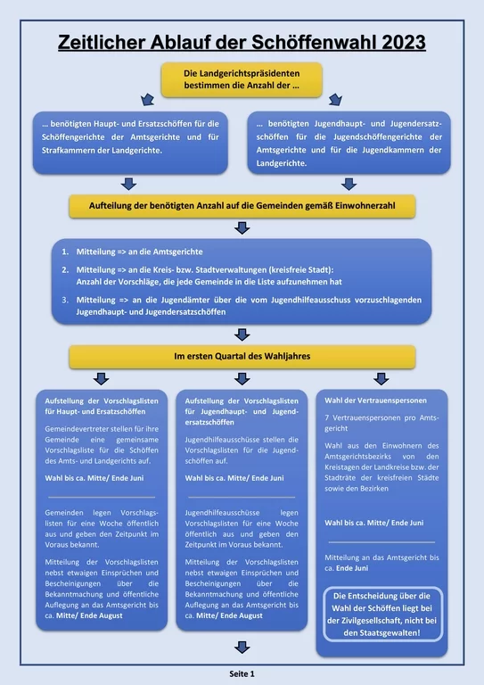 Ablauf_Schoeffenwahl_Teil_1